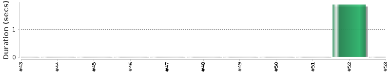 [Method Execution Trend Chart]