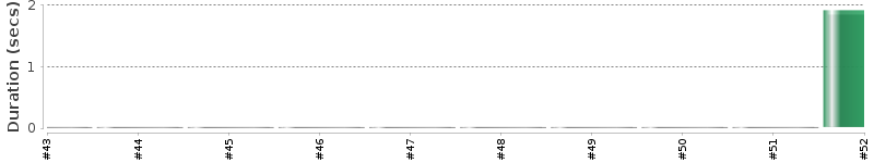 [Method Execution Trend Chart]