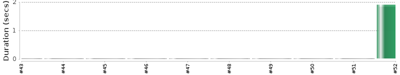 [Method Execution Trend Chart]