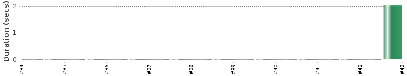 [Method Execution Trend Chart]
