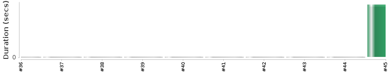 [Method Execution Trend Chart]