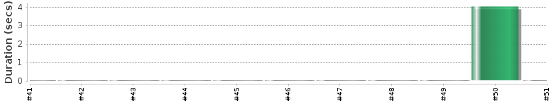 [Method Execution Trend Chart]