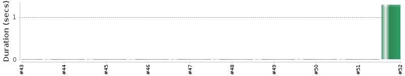 [Method Execution Trend Chart]
