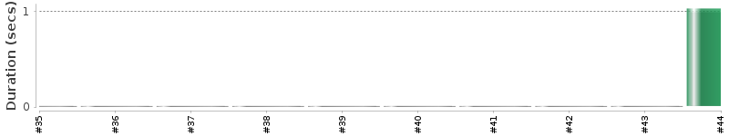 [Method Execution Trend Chart]
