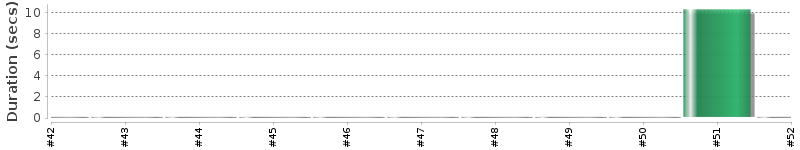 [Method Execution Trend Chart]