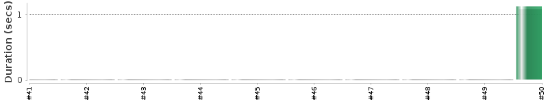 [Method Execution Trend Chart]