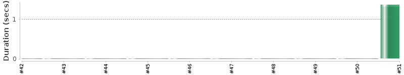 [Method Execution Trend Chart]