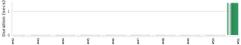 [Method Execution Trend Chart]