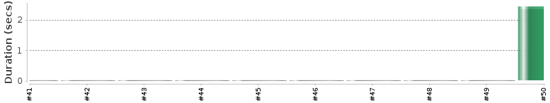 [Method Execution Trend Chart]