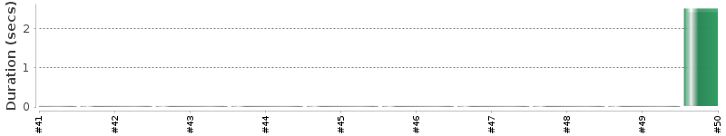 [Method Execution Trend Chart]