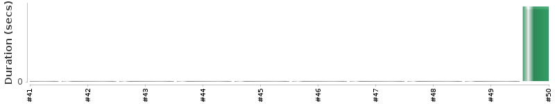 [Method Execution Trend Chart]