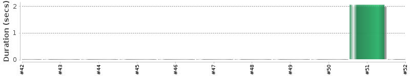 [Method Execution Trend Chart]