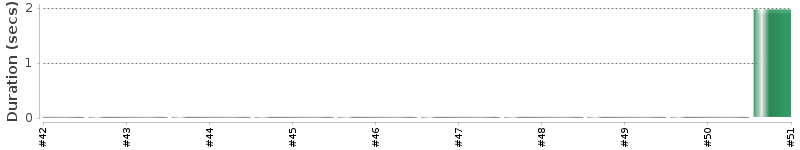[Method Execution Trend Chart]