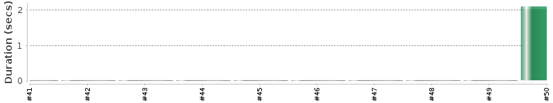 [Method Execution Trend Chart]
