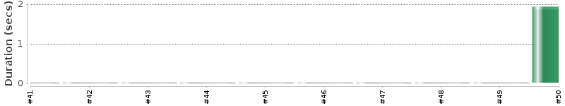 [Method Execution Trend Chart]