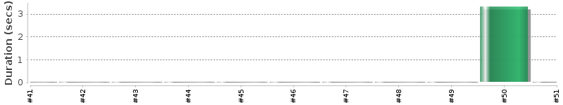 [Method Execution Trend Chart]