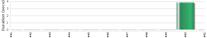 [Method Execution Trend Chart]