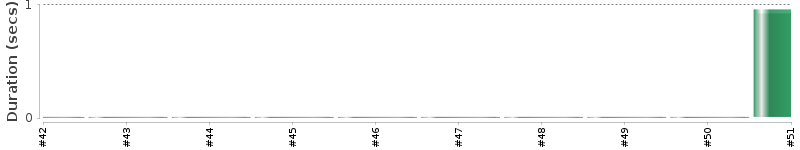 [Method Execution Trend Chart]