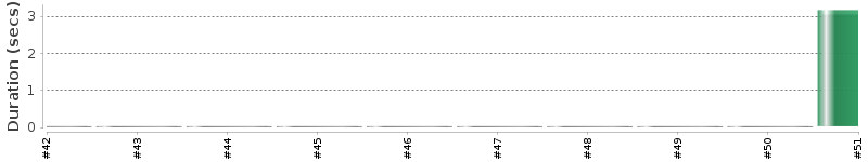 [Method Execution Trend Chart]