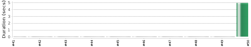 [Method Execution Trend Chart]
