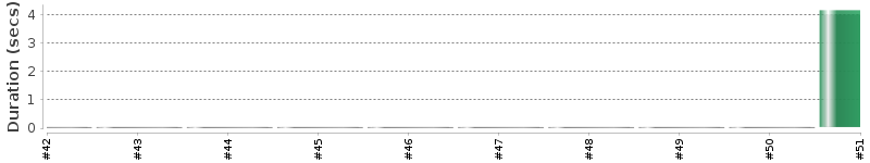 [Method Execution Trend Chart]