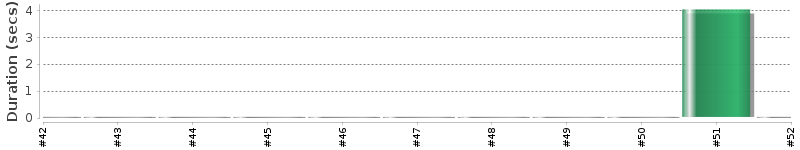 [Method Execution Trend Chart]