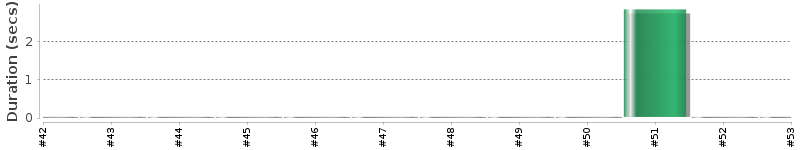 [Method Execution Trend Chart]