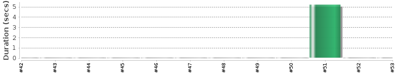 [Method Execution Trend Chart]