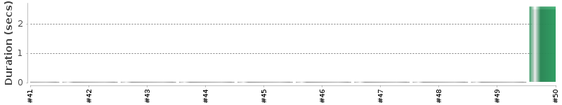 [Method Execution Trend Chart]