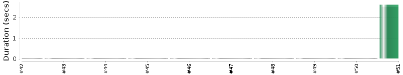 [Method Execution Trend Chart]