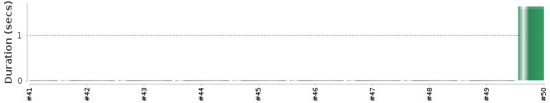 [Method Execution Trend Chart]