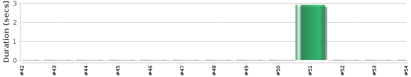 [Method Execution Trend Chart]