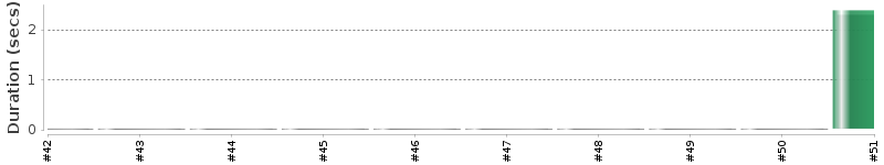 [Method Execution Trend Chart]