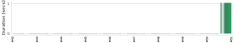 [Method Execution Trend Chart]