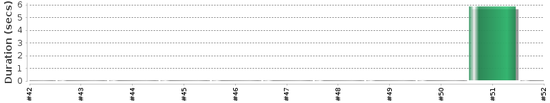 [Method Execution Trend Chart]