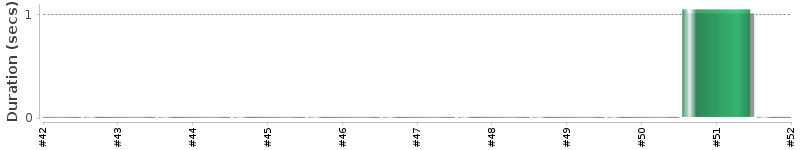 [Method Execution Trend Chart]