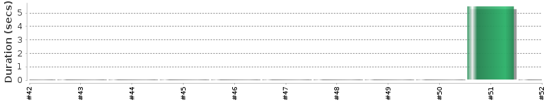[Method Execution Trend Chart]