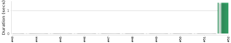 [Method Execution Trend Chart]