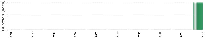 [Method Execution Trend Chart]