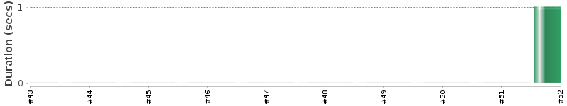 [Method Execution Trend Chart]