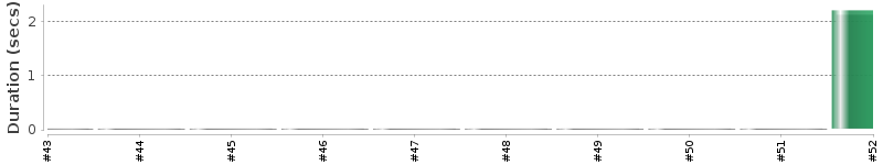 [Method Execution Trend Chart]