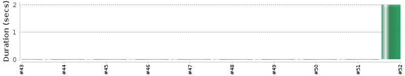 [Method Execution Trend Chart]