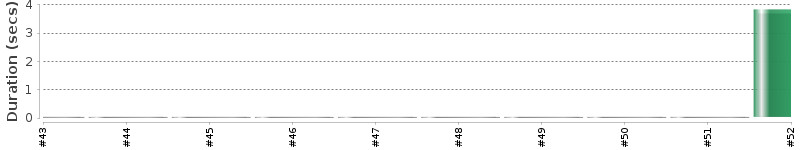 [Method Execution Trend Chart]