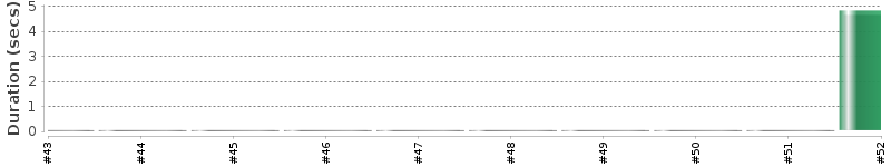 [Method Execution Trend Chart]