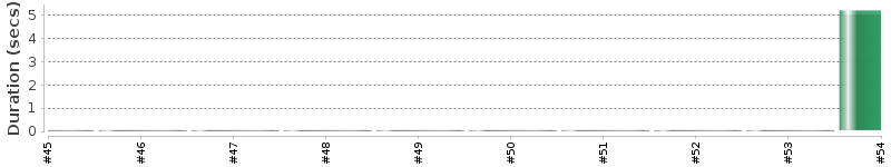 [Method Execution Trend Chart]