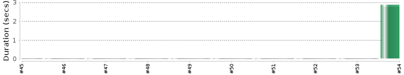 [Method Execution Trend Chart]