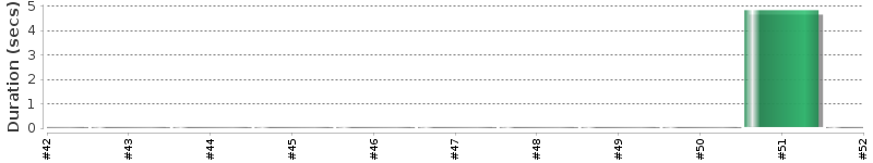 [Method Execution Trend Chart]