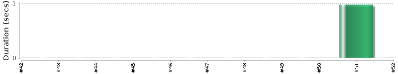 [Method Execution Trend Chart]