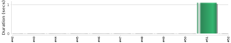 [Method Execution Trend Chart]