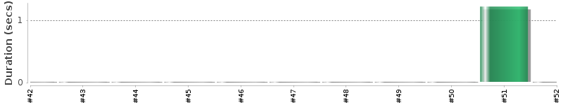 [Method Execution Trend Chart]